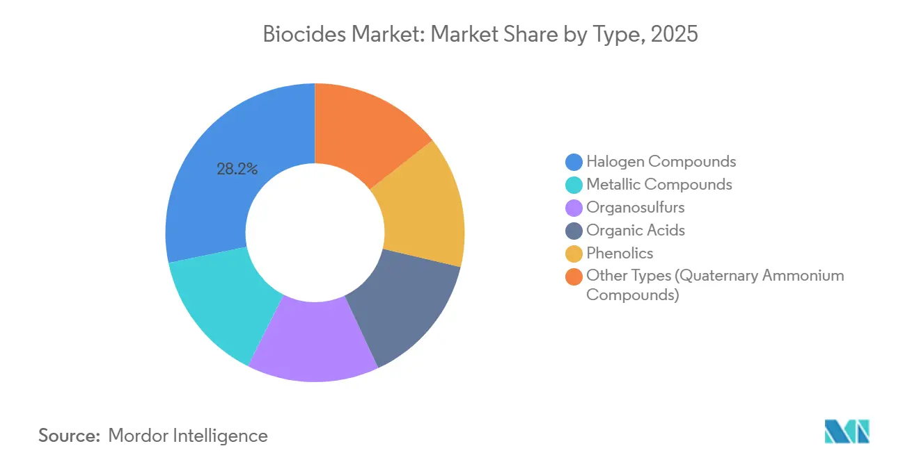 Biocides Market Share by Type, 2025