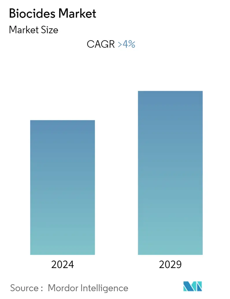 Biocides Market Market Summary