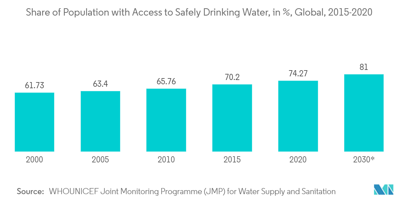 Share of Population with Access to Safely Drinking Water, in %, Global, 2015-2020