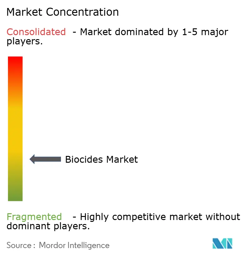 Biocides Market Concentration