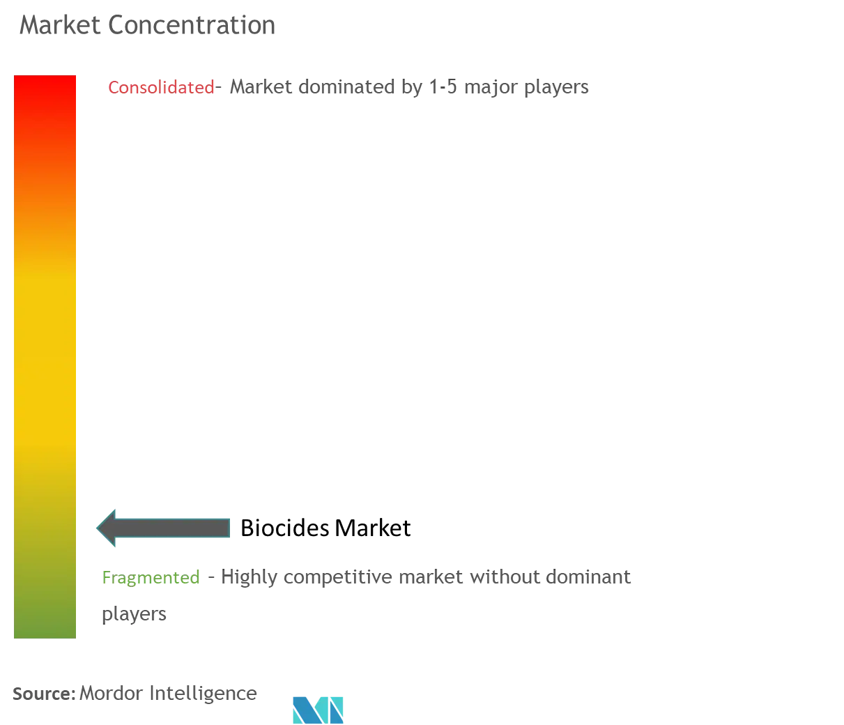 Biocides Market - Market Concentration.png