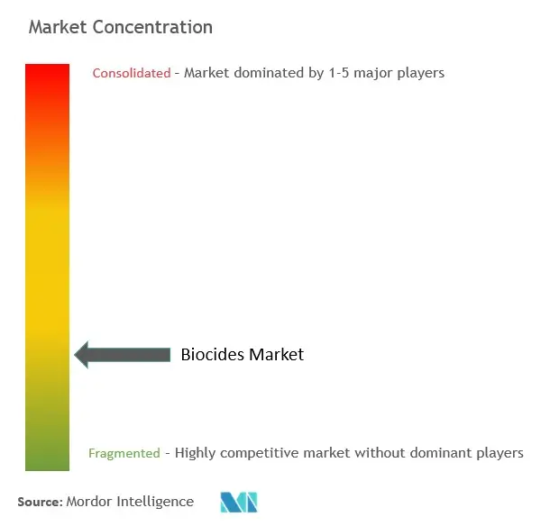 Biocides Market Concentration