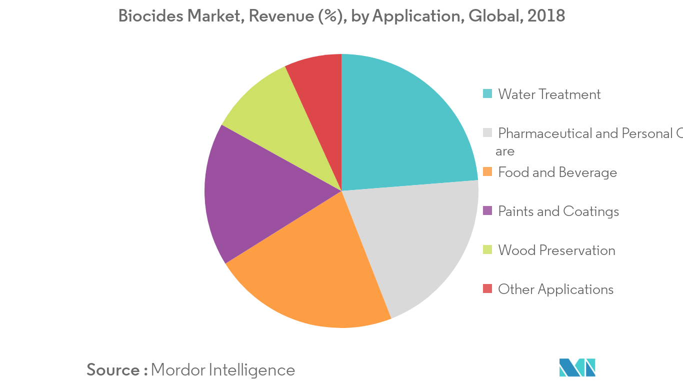 Biocides Market Share