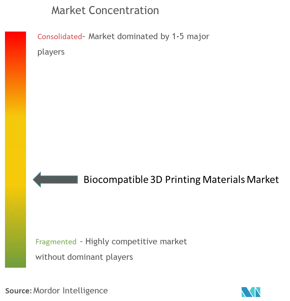 Biocompatible 3D Printing Materials Market Concentration