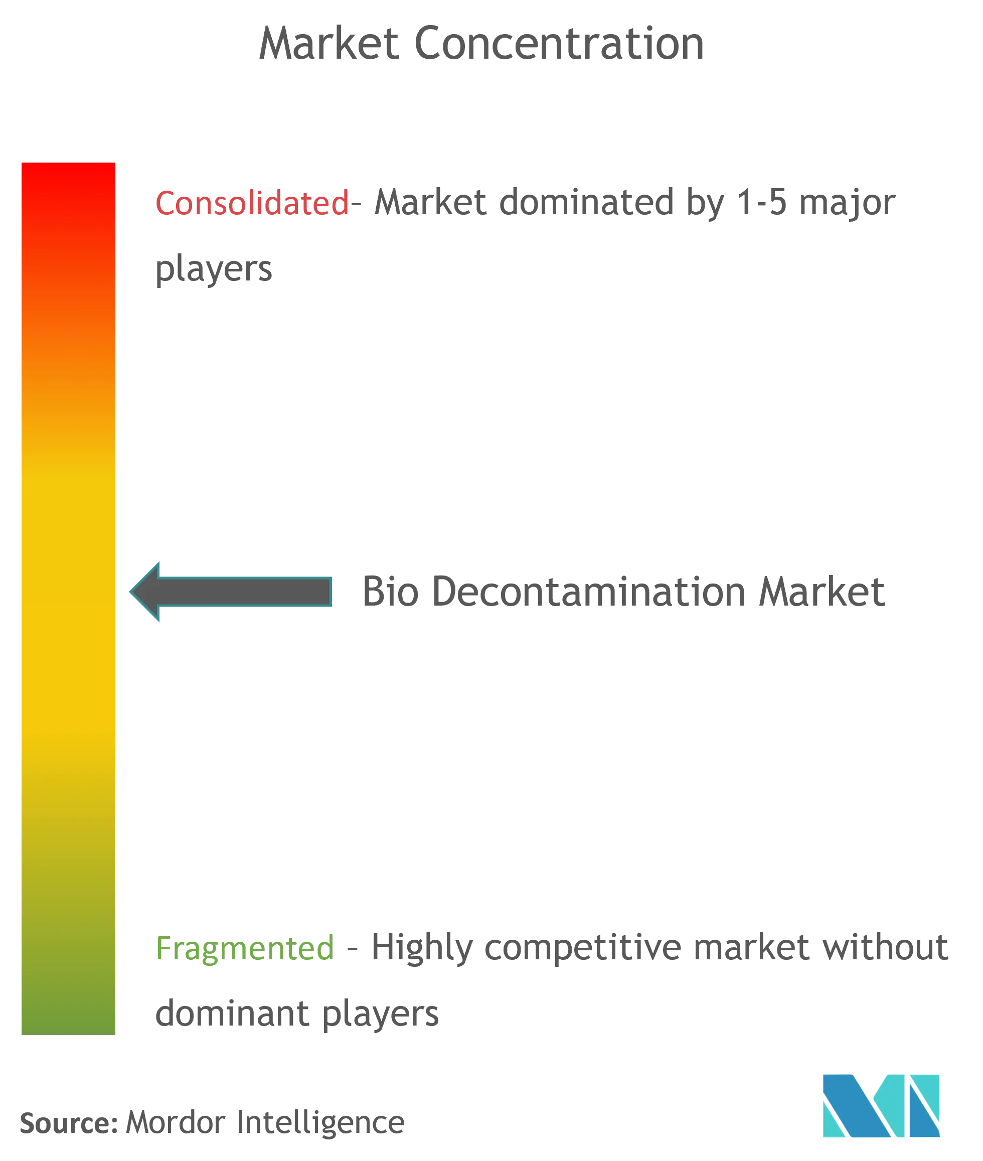 Bio Decontamination Market Concentration