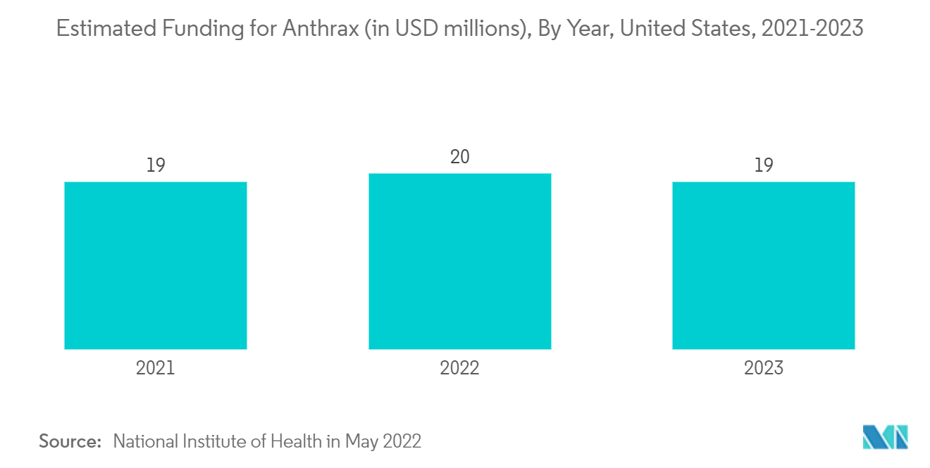 Biodefense Market Estimated Funding for Anthrax (in USD millions), By Year, United States, 2021-2023