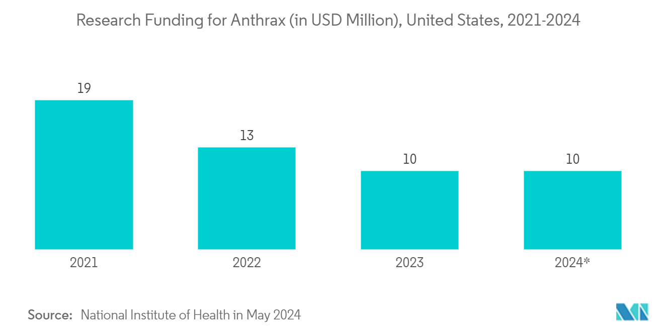 Global Biodefense Market: Research Funding for Anthrax (in USD Million), United States, 2021-2024