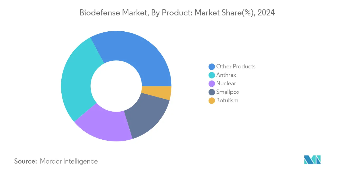 Global Biodefense Market