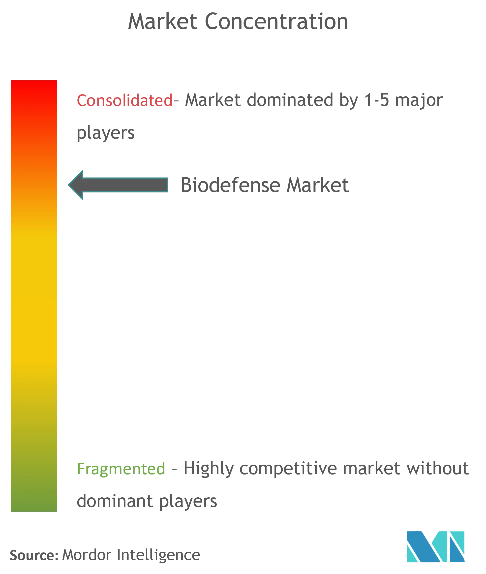 Biodefense Market Concentration