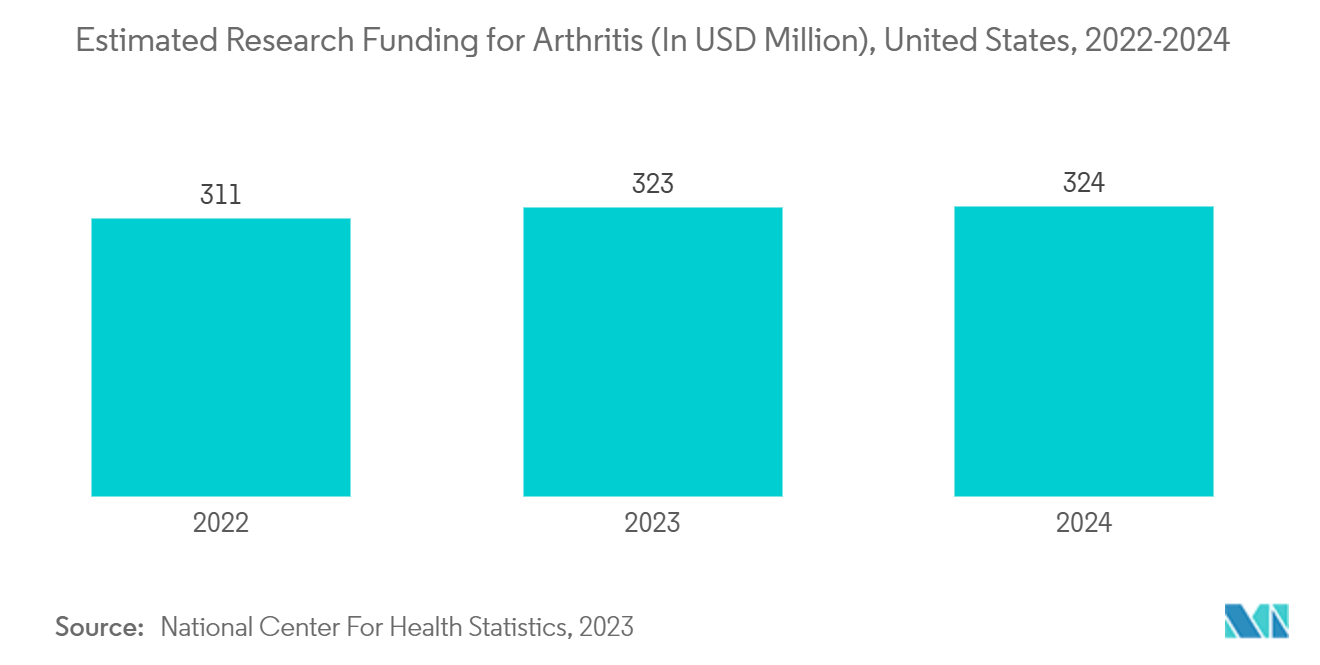 Biodegradable Medical Implants Market: Estimated Research Funding for Arthritis (In USD Million), United States, 2022-2024