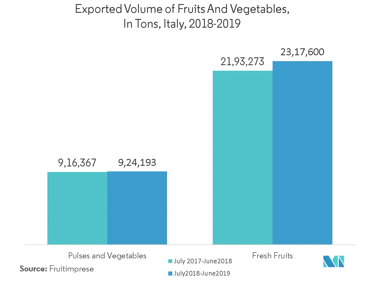 Mercado de películas de mantillo biodegradables volumen exportado de frutas y verduras, en toneladas, Italia, 2018-2019