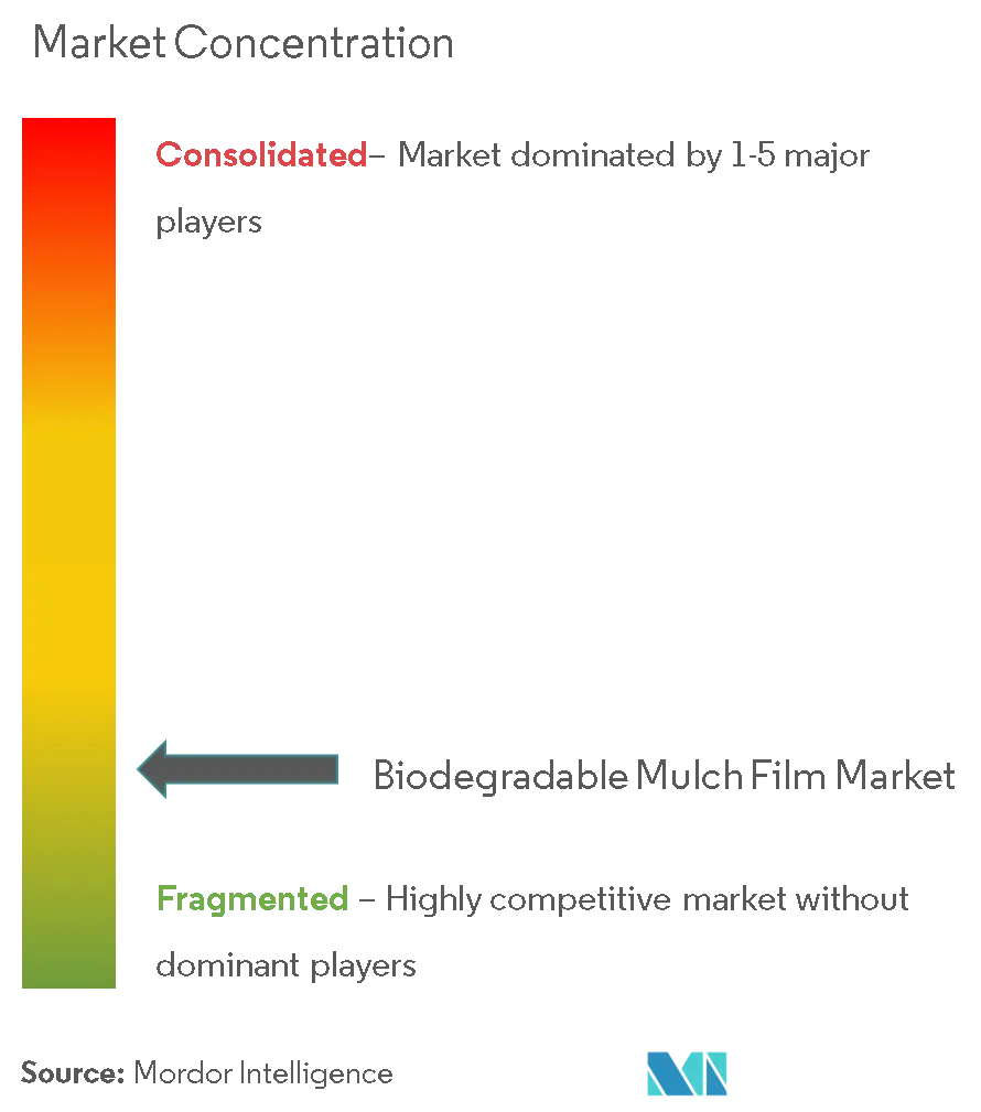 Biodegradable Mulch Film Market Concentration