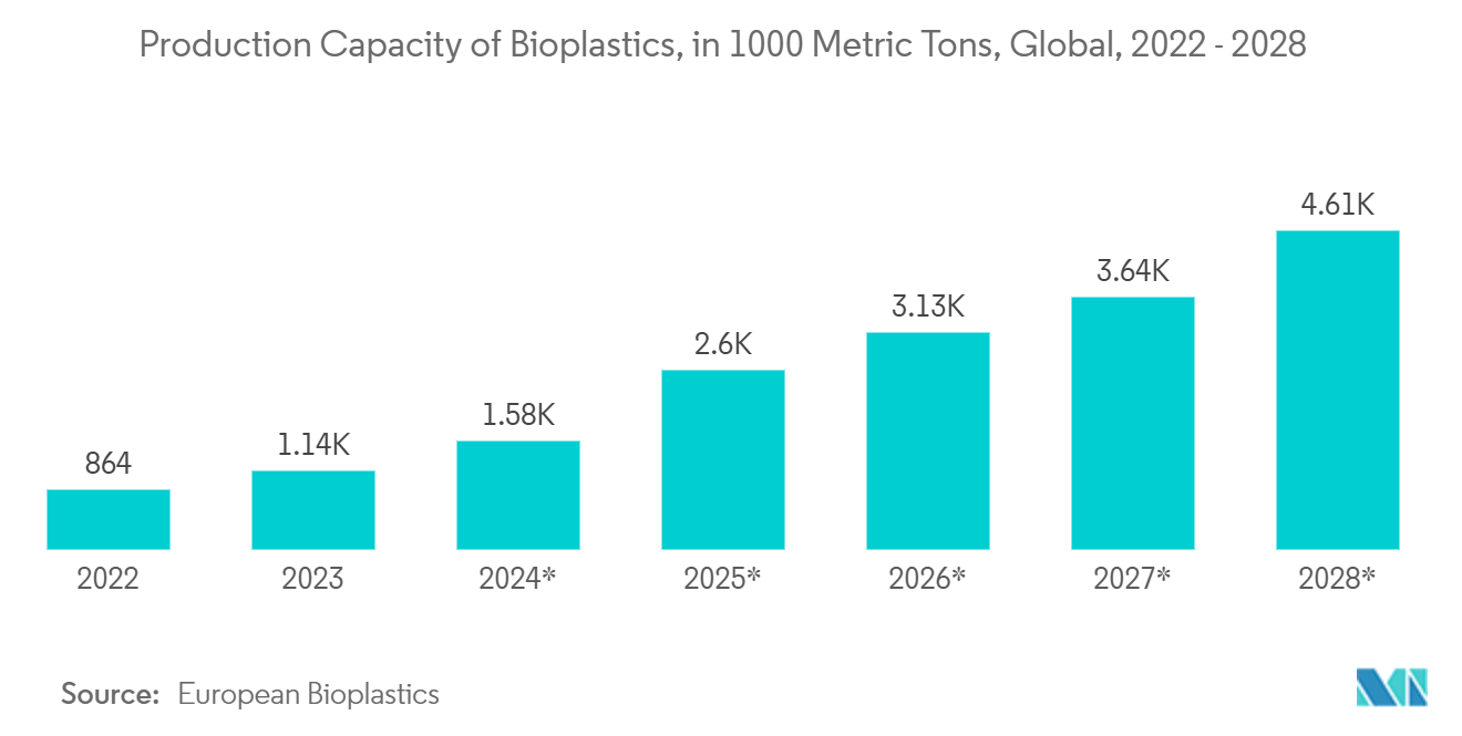 Biodegradable Plastic Packaging Market: Production Capacity of Bioplastics, in 1000 Metric Tons, Global