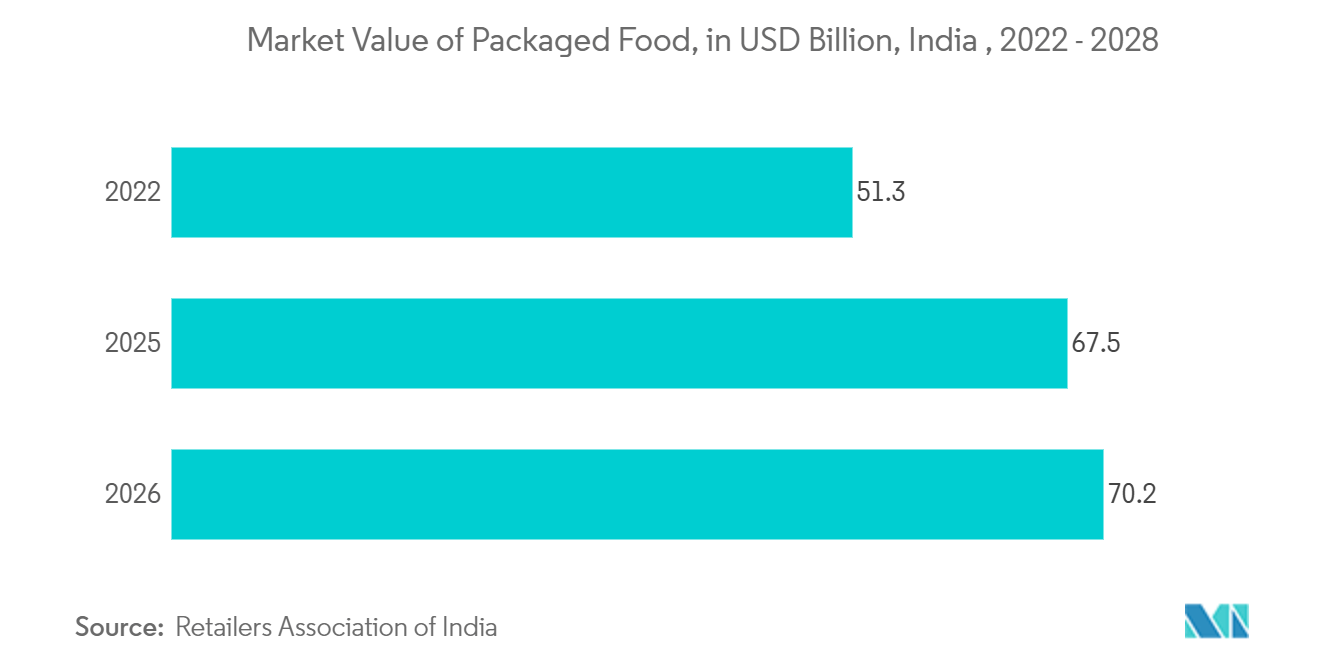 Biodegradable Plastic Packaging Market: Market Value of Packaged Food, in USD Billion, India 