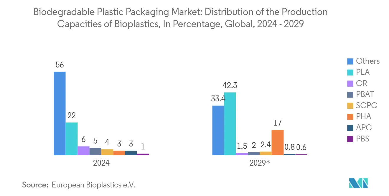 Biodegradable Plastic Packaging Market: Distribution of the Production Capacities of Bioplastics, In Percentage, Global