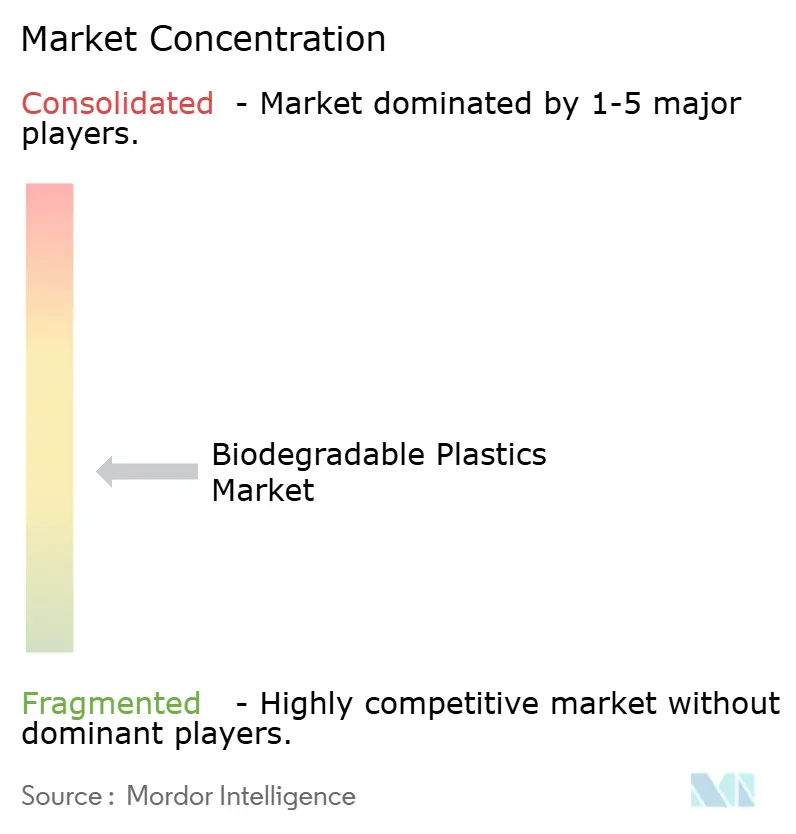 生分解性プラスチック市場集中度