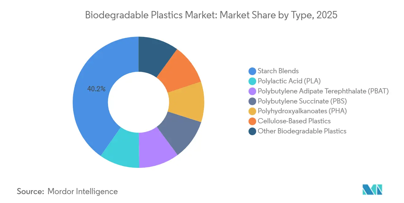 タイプ別生分解性プラスチック市場シェア（2025年）