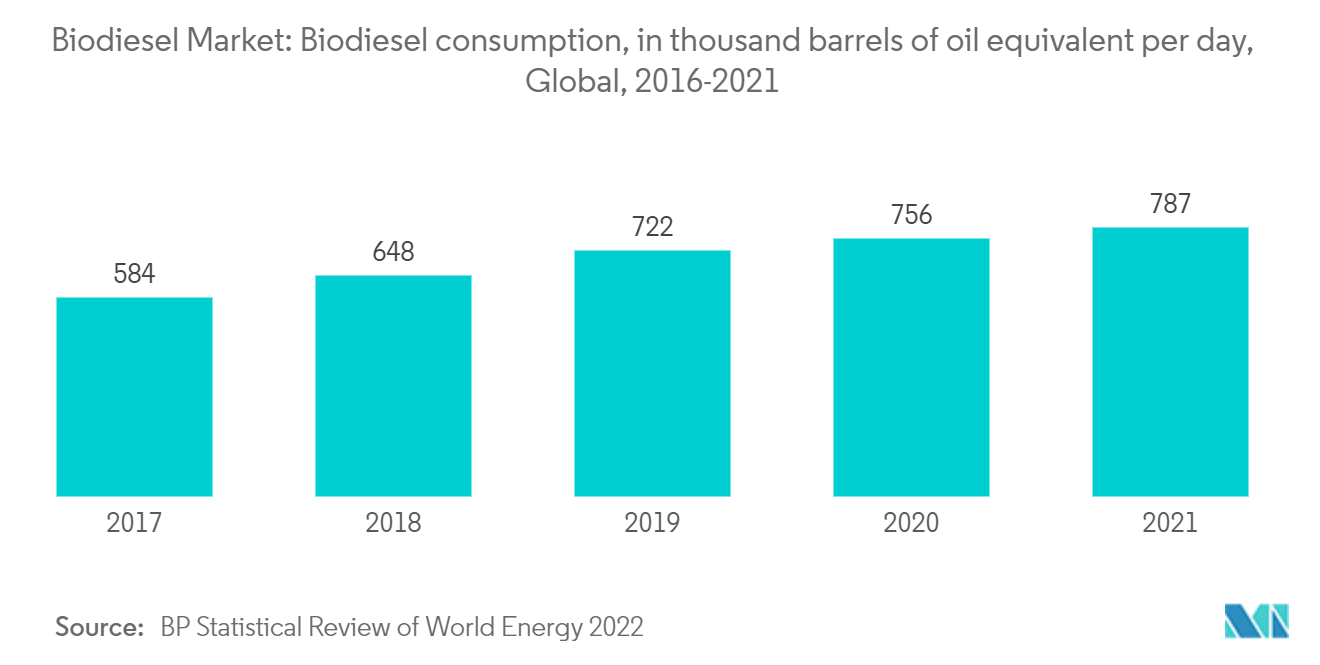 Biodiesel Market: Biodiesel consumption, in thousand barrels of oil equivalent per day, Global, 2016-2021