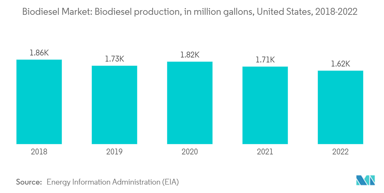 Рынок биодизеля – производство биодизеля, в миллионах галлонов, США, 2018–2022 гг.