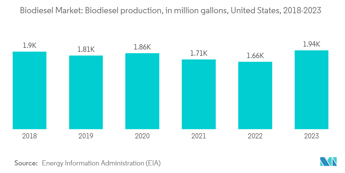 Biodiesel Market - Biodiesel production, in million gallons, United States, 2018-2022