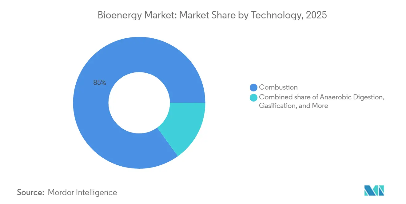 Cuota del Mercado de Bioenergía por Tecnología, 2025