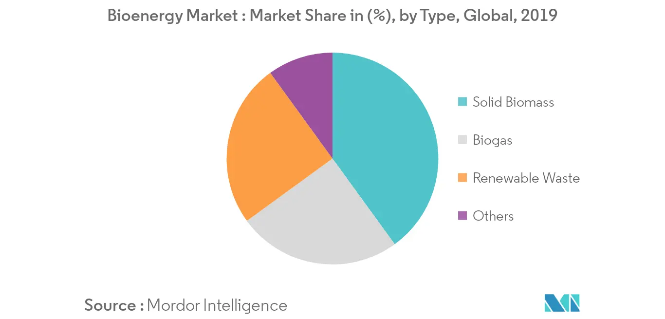Bioenergy Market Market Share