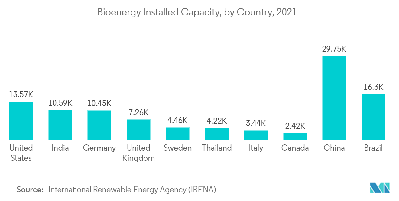 Bioenergy Market - Bioenergy Installed Capacity, by Country, 2021
