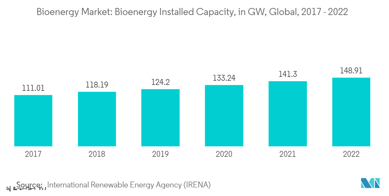 バイオエネルギー市場：バイオエネルギー設備容量（GW）：世界、2017年～2022年
