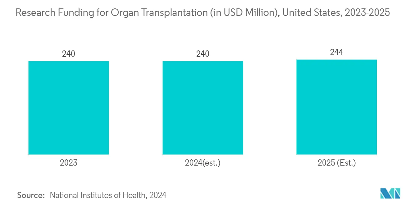 Biofabrication Market: Research Funding for Organ Transplantation (in USD Million), United States, 2023-2025