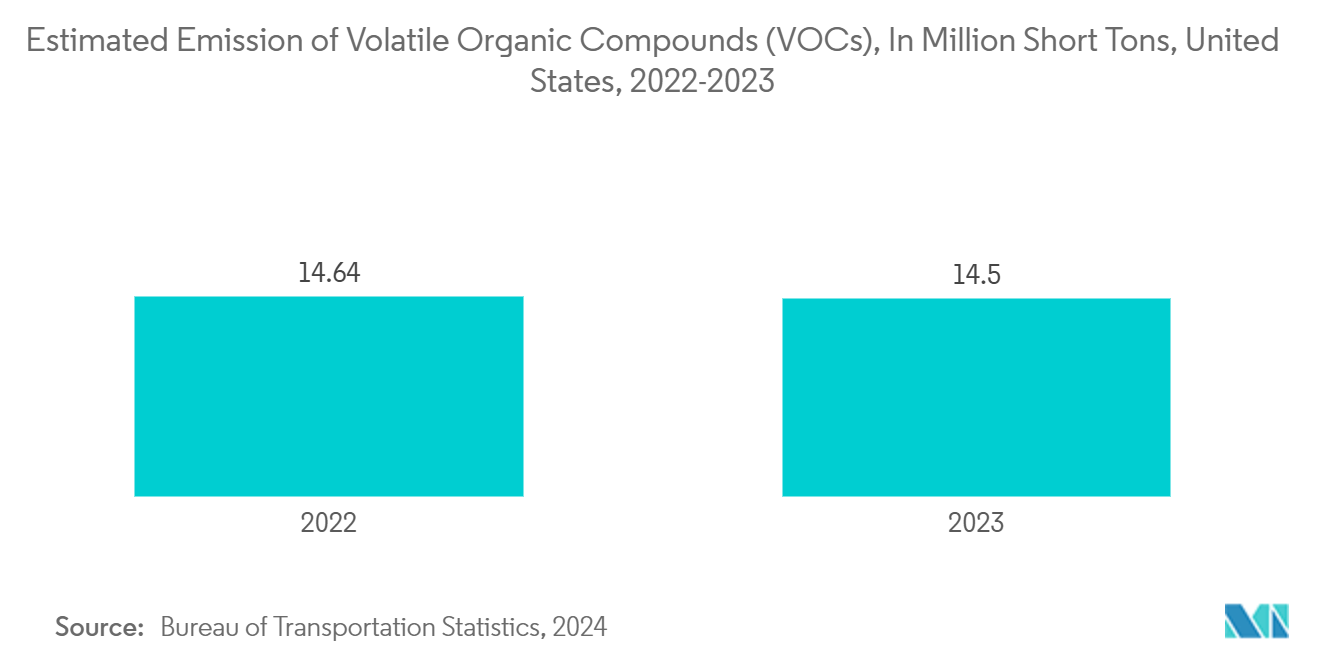 Biofilter Market: Estimated Emission of Volatile Organic Compounds (VOCs), In Million Short Tons, United States, 2022-2023