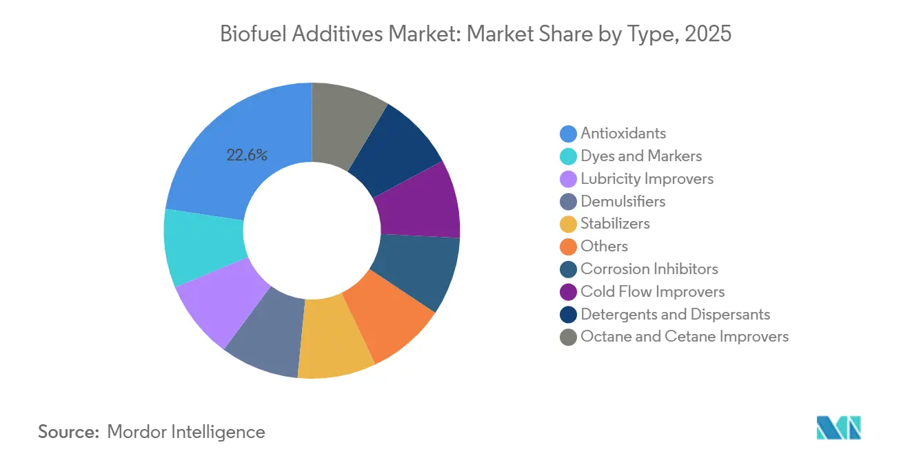 Participación del Mercado de Aditivos para Biocombustibles por Tipo, 2025