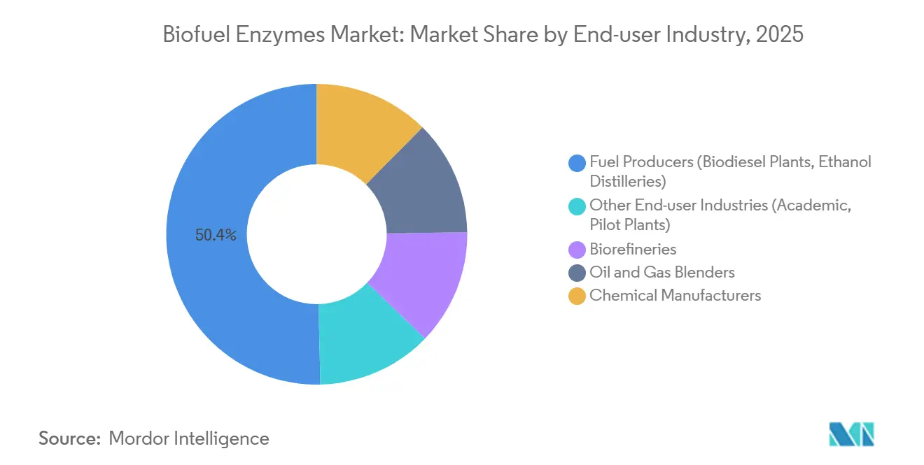 Biofuel Enzymes Market: Market Share by End-user Industry