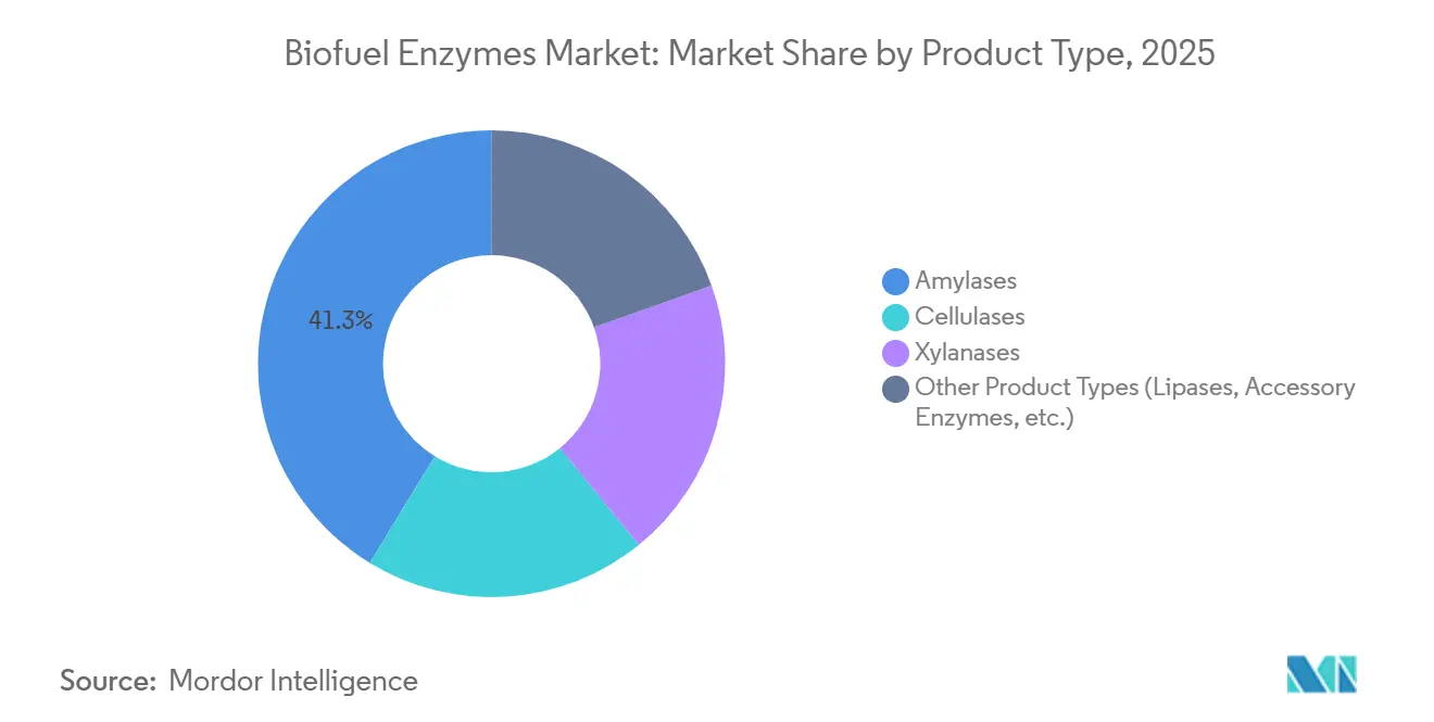 Biofuel Enzymes Market: Market Share by Product Type