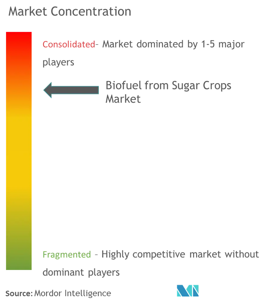 Market Conc. - Biofuel from Sugar Crops.png