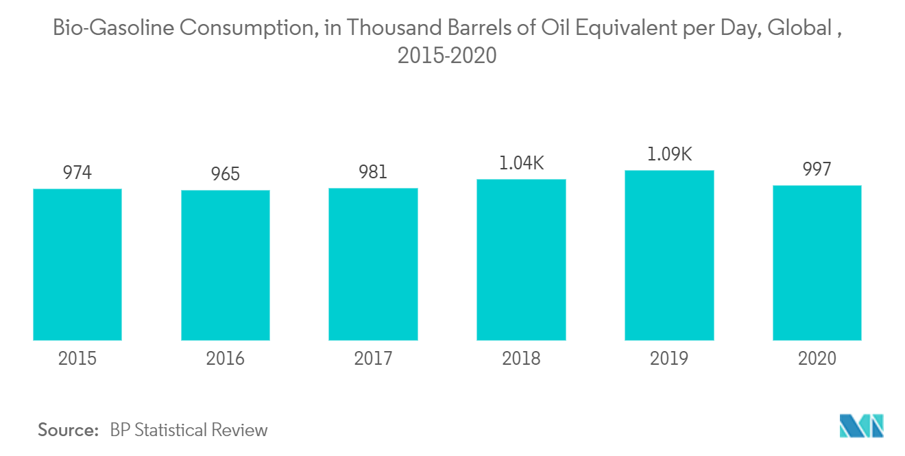 Biofuels Market : Bio-Gasoline Consumption, in Thousand Barrels of Oil Equivalent per Day, Global, 2015-2020