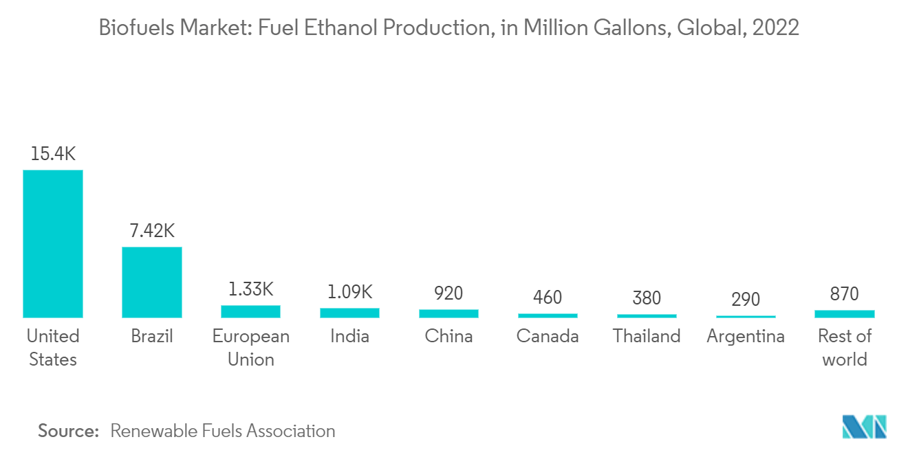 バイオ燃料市場燃料用エタノール生産量（百万ガロン）、世界、2022年