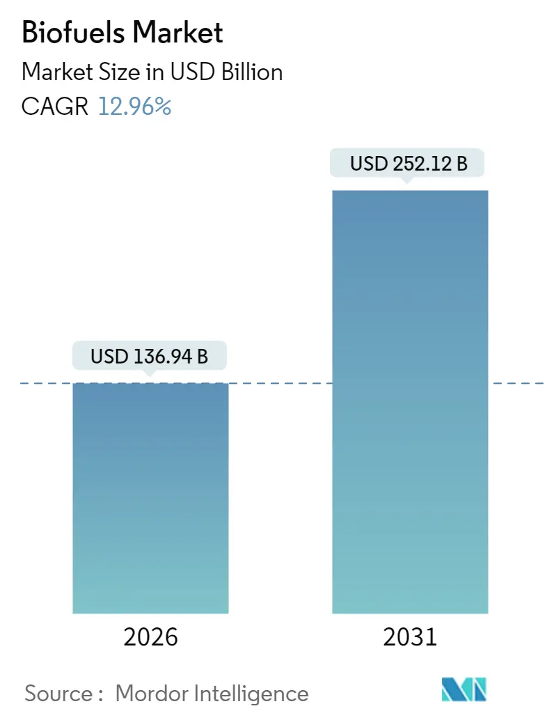 Biofuels Market (2025 - 2030)