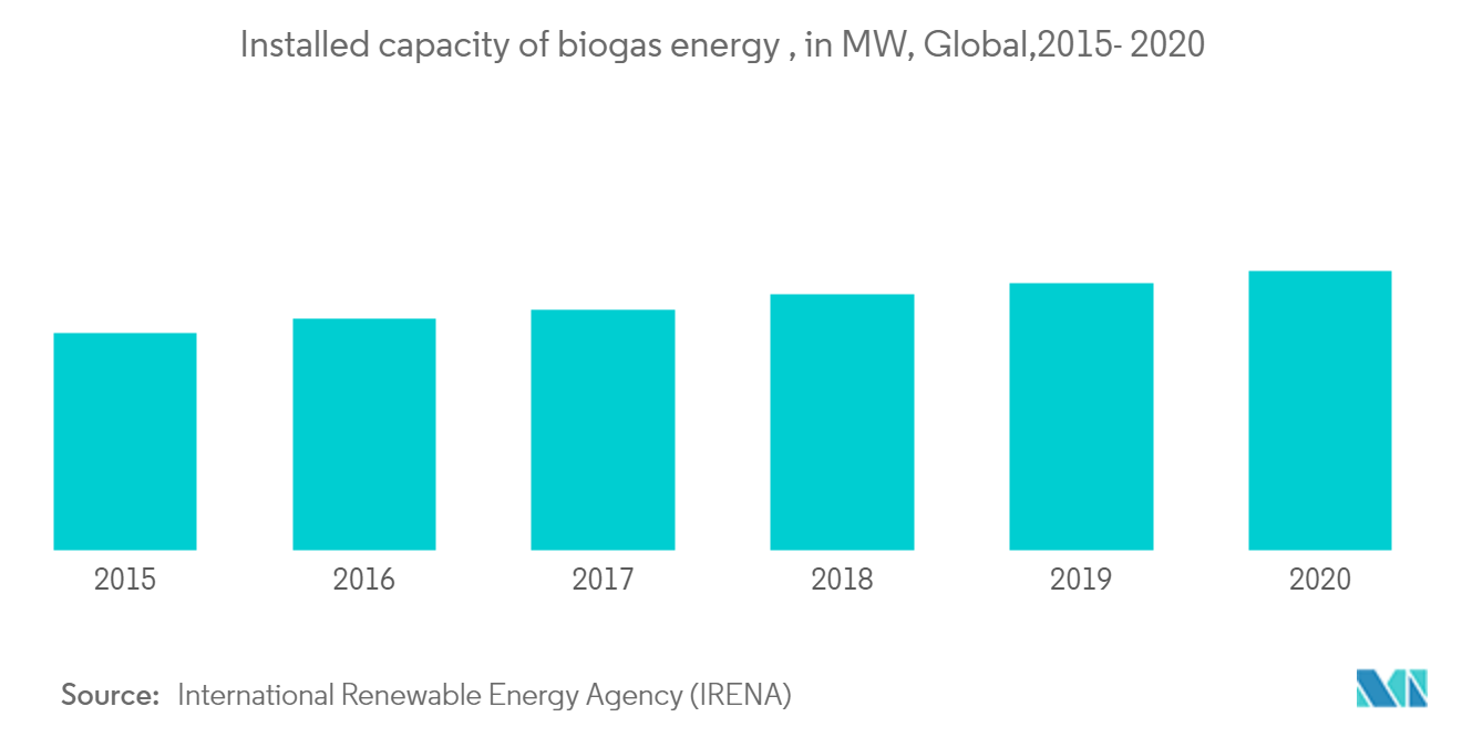 biogas market share