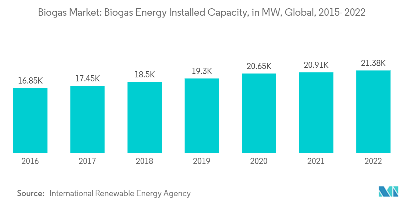 Biogas Market - Biogas Energy Installed Capacity