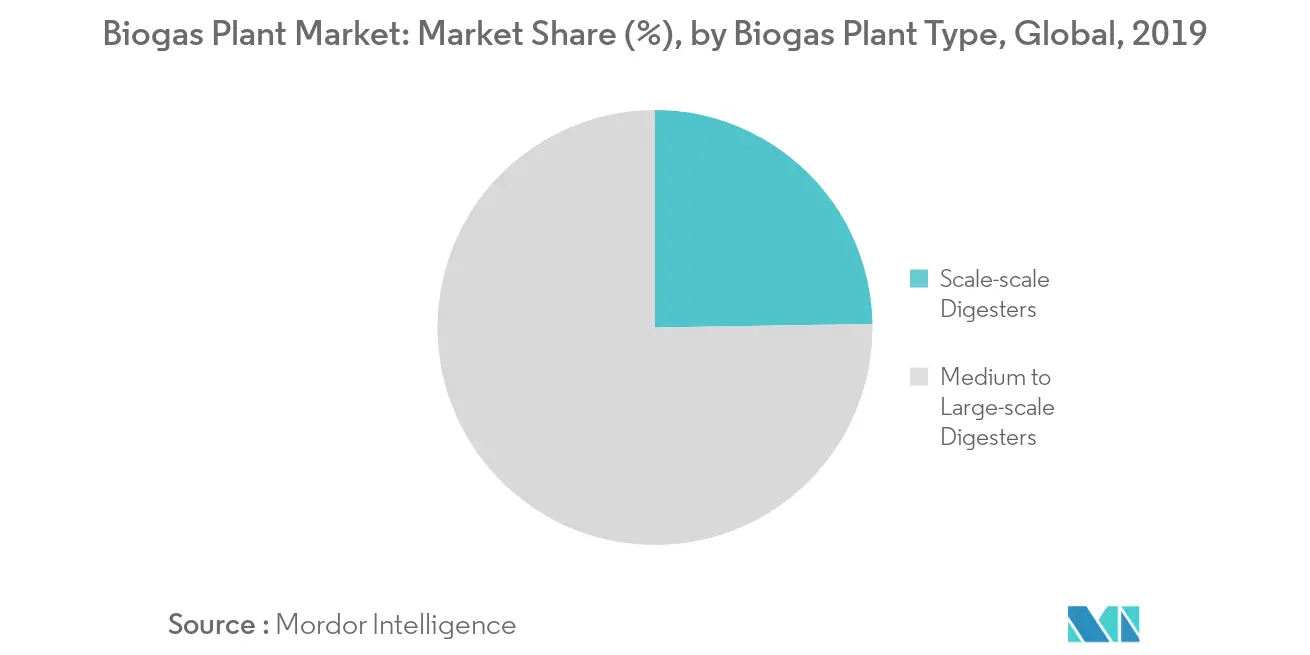 Biogas Plant Market-Types of Plants