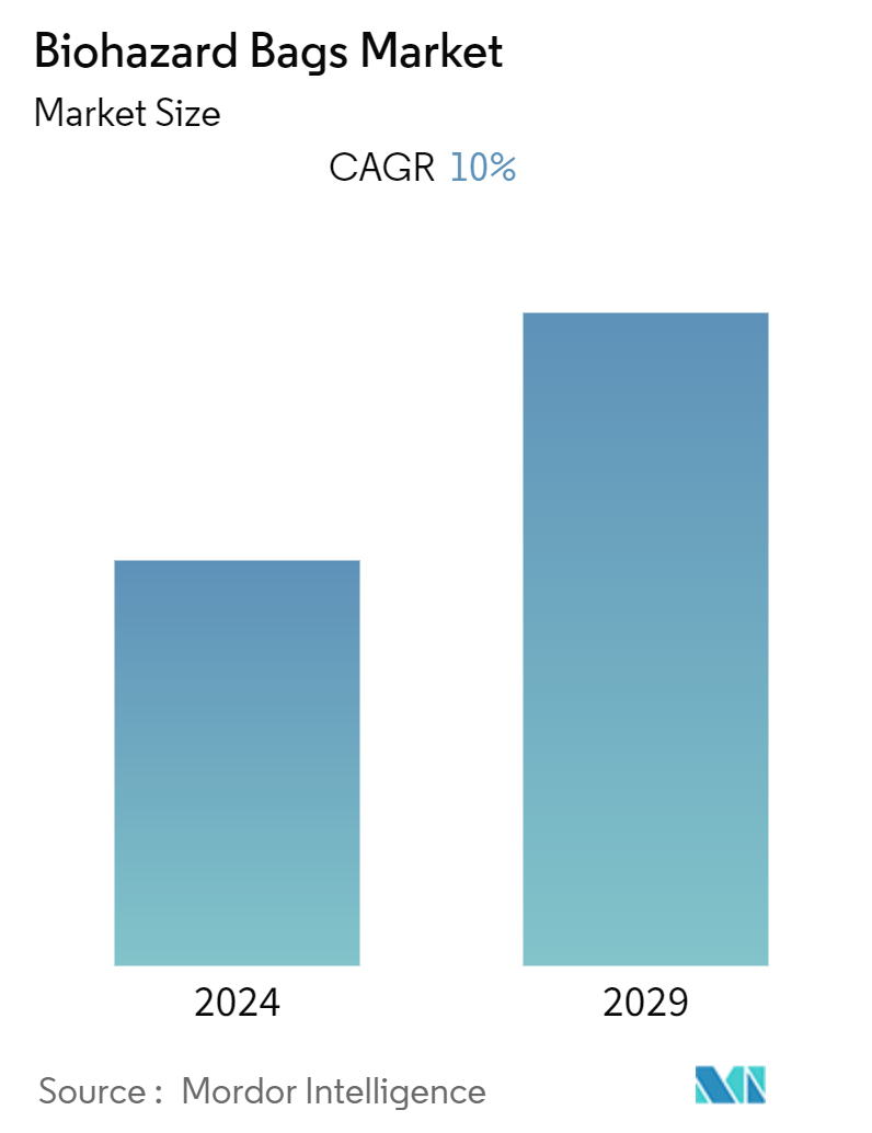 Biohazard Bags Market Summary