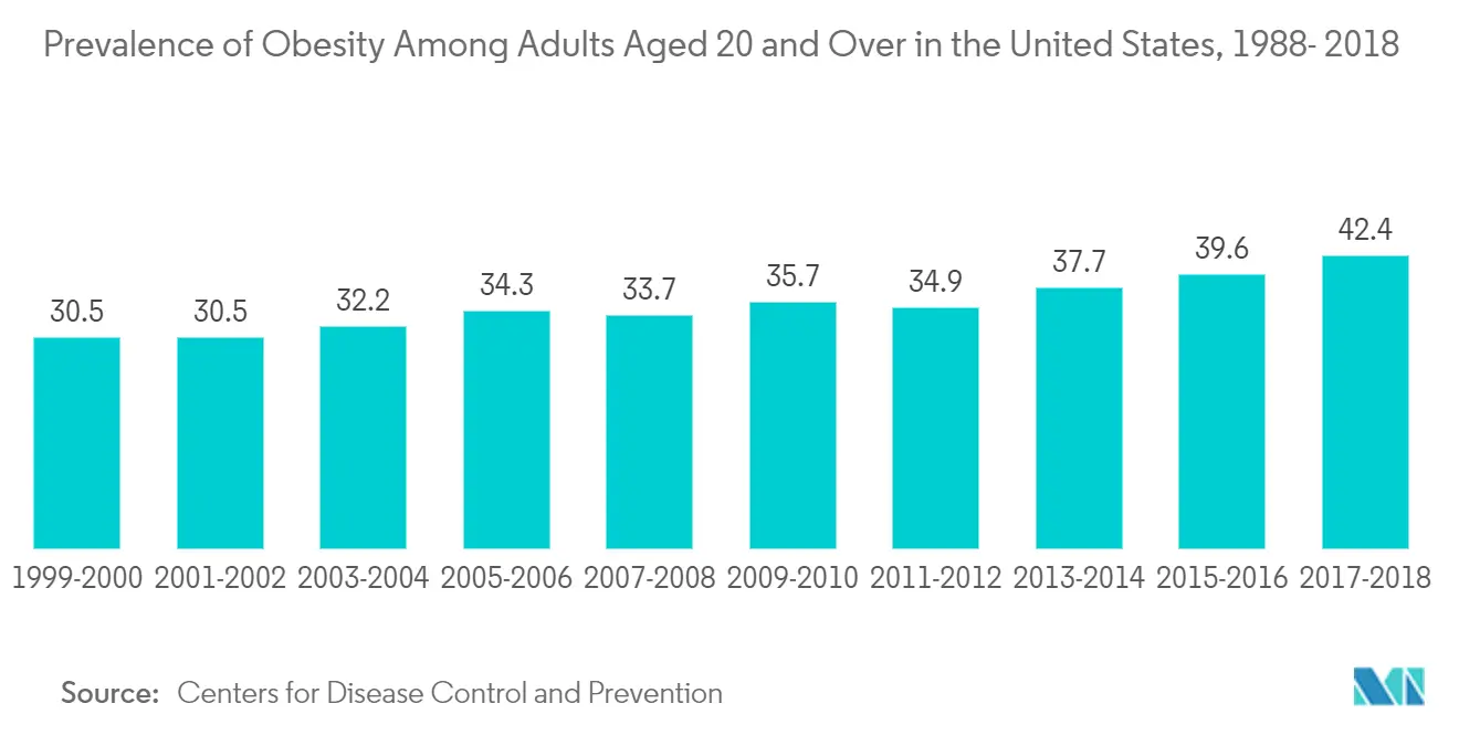 Prevalence of Obesity Among Adults Aged 20 and Over in the United States, 1988-1994 Through 2017-2018