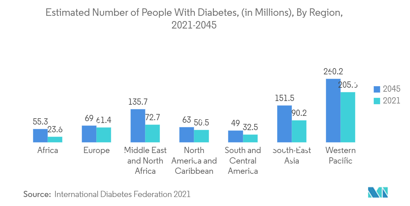 Marché des analyseurs de bioimpédance nombre estimé de personnes atteintes de diabète (en millions), par région, 2021-2045