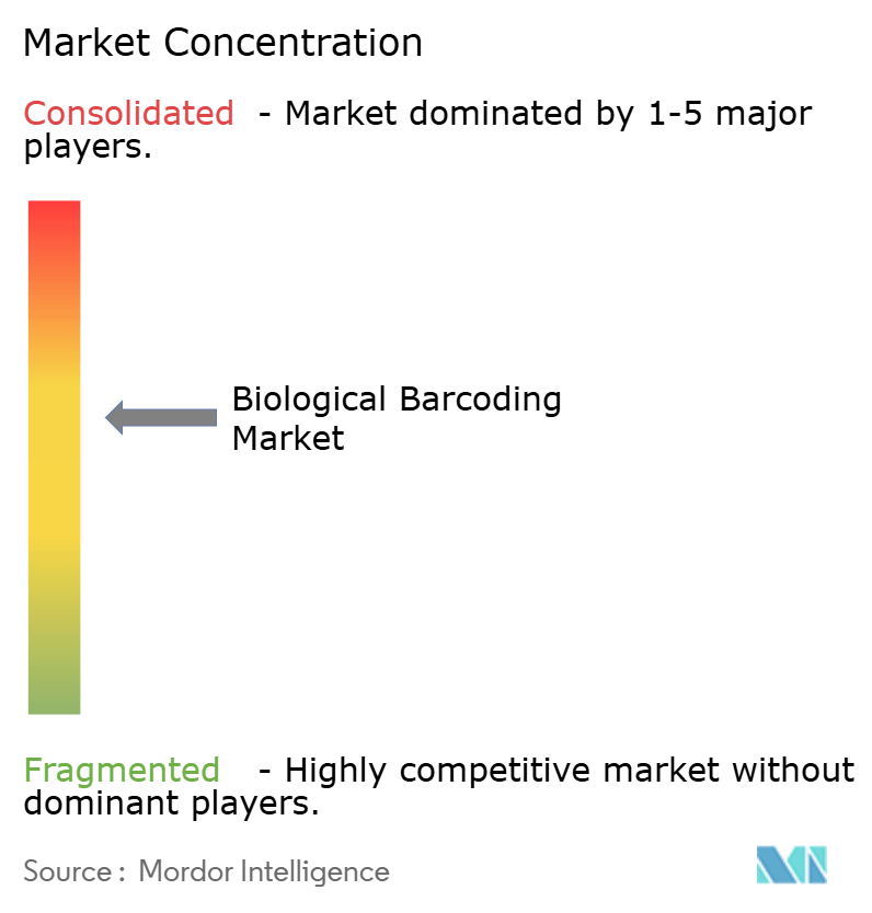 Biological Barcoding Market Concentration