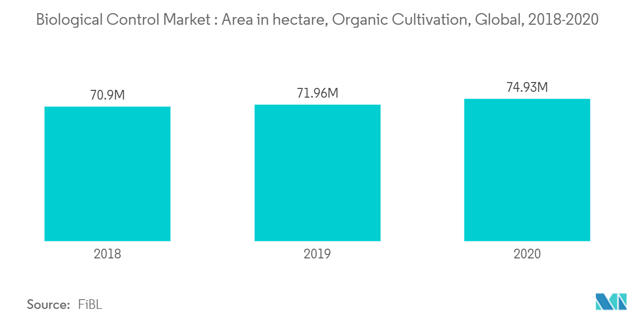 Biological Control Market : Area under Organic Cultivation in hectare, Global, 2018-2020