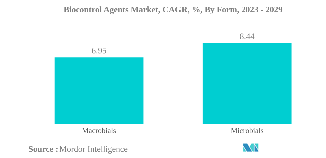 Biocontrol Agents Market: Biocontrol Agents Market, CAGR, %, By Form, 2023 - 2029