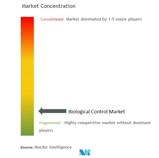 Concentración del mercado biológico