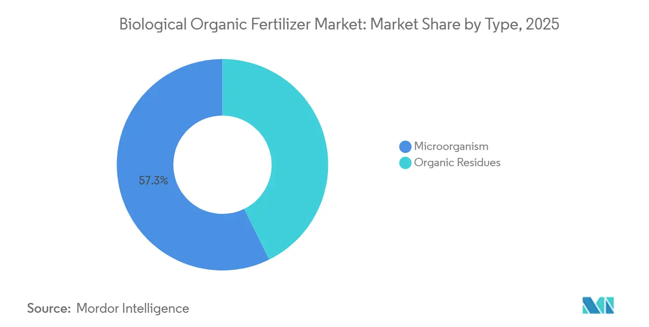 Participación del Mercado de Fertilizantes Orgánicos Biológicos por Tipo, 2025