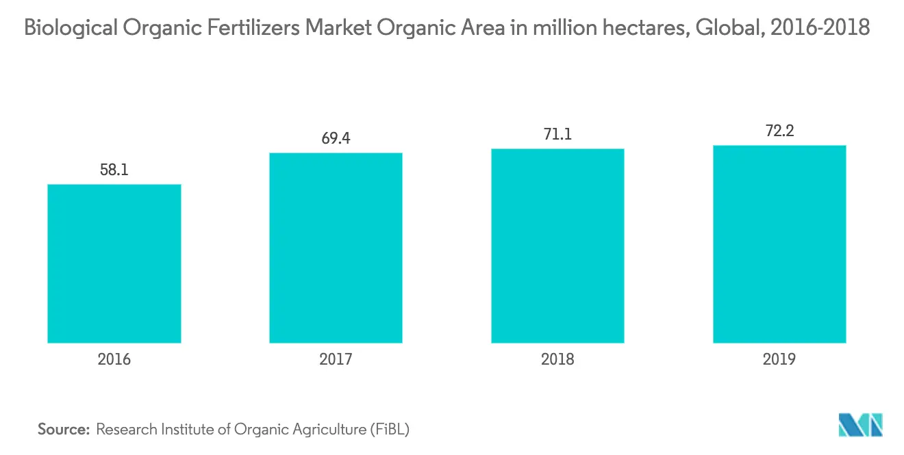 Biological Organic Fertilizers Market: Biological Organic Fertilizers Market Organic Area in million hectares, Global, 2016-2018