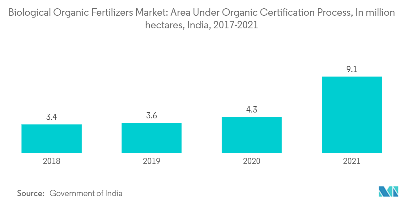 生物学的有機肥料市場：有機認証プロセス下の面積（単位：百万ヘクタール、インド、2017年～2021年